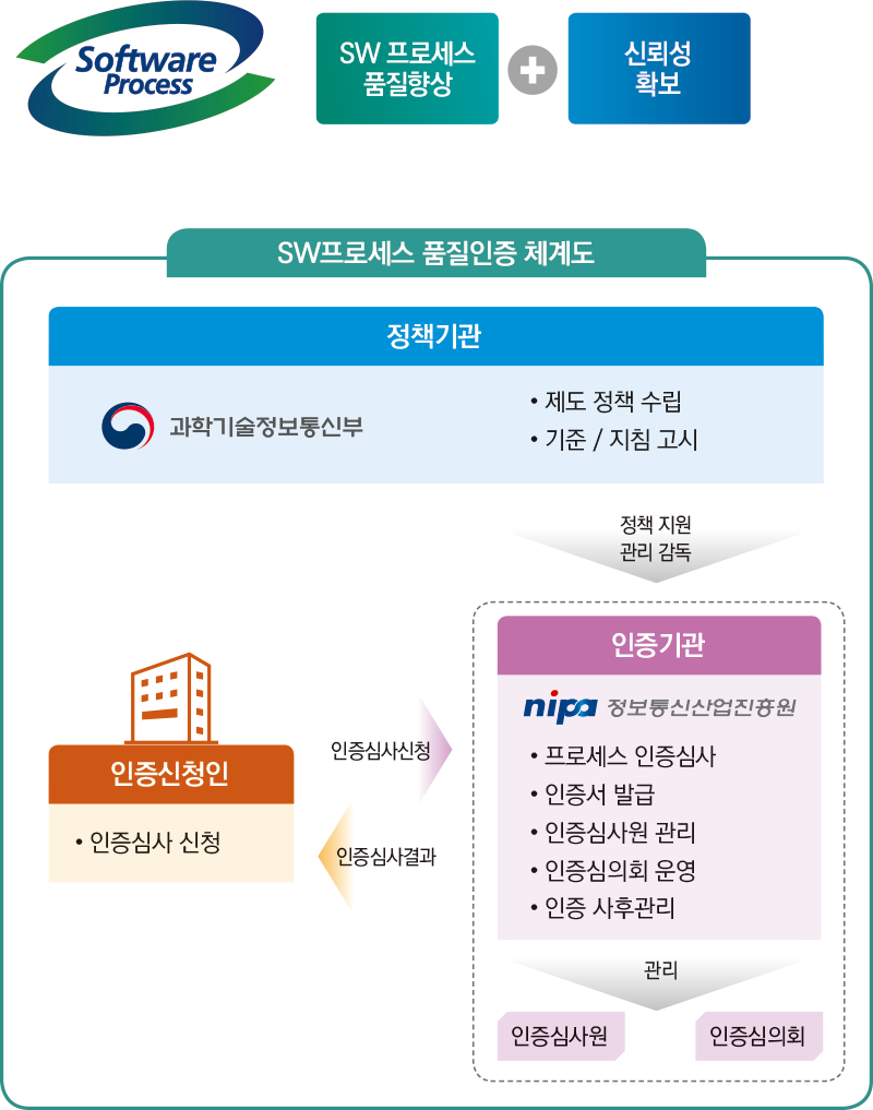 SW 프로세스 품질인증 체계도(다음 내용 참조)
