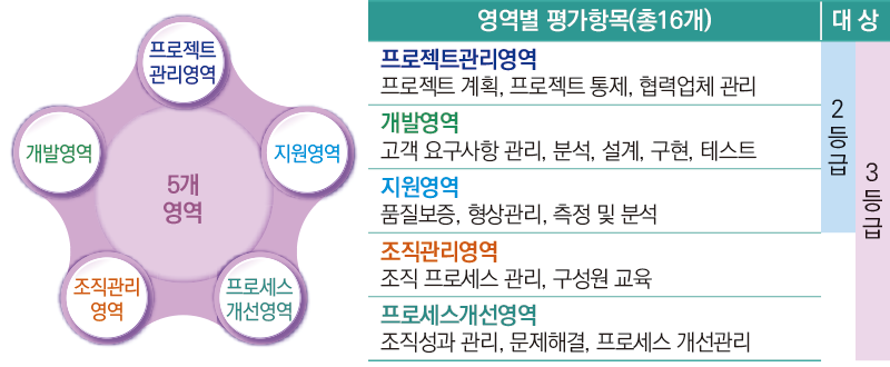 SP인증 기준(다음 내용 참조)