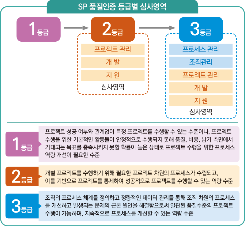 SP 품질인증 등급별 심사영역(다음 내용 참조)