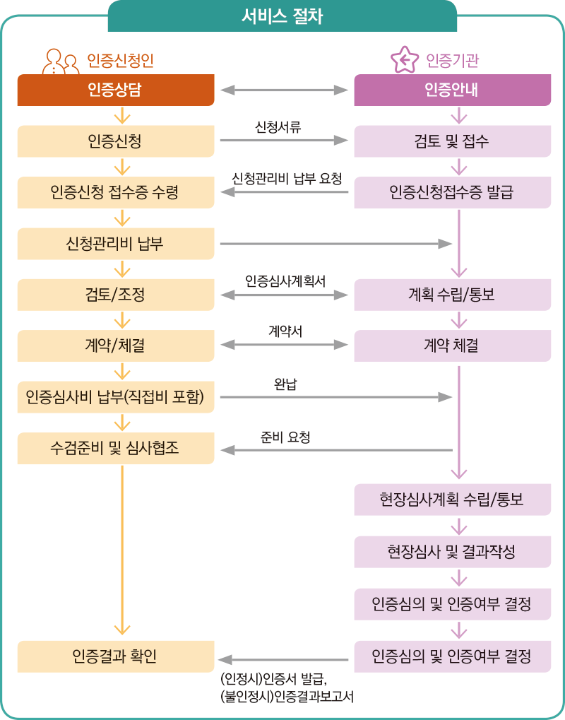 서비스 절차(다음 내용 참조)