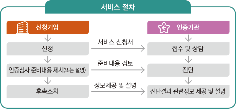 서비스 절차(다음 내용 참조)