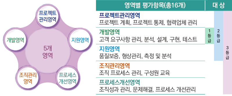 SP인증 기준(다음 내용 참조)