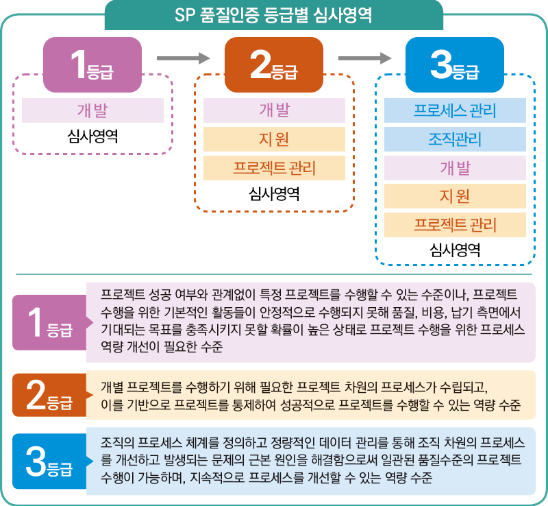SP 품질인증 등급별 심사영역(다음 내용 참조)